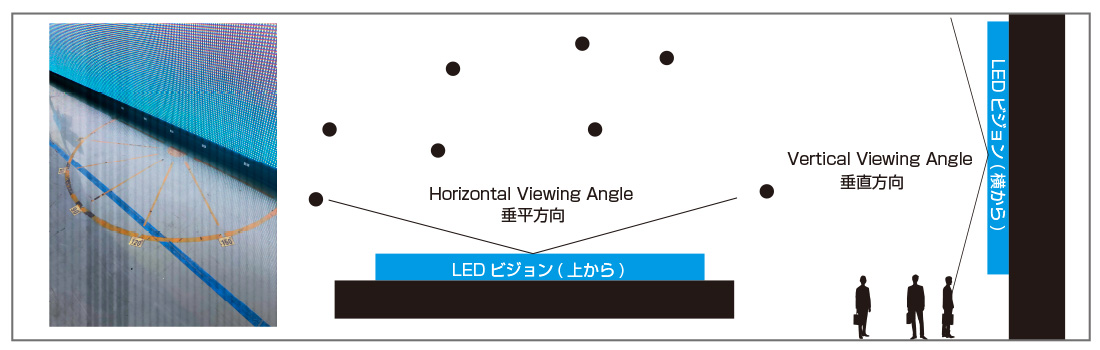 https://visualcommunication.nstg.co.jp/wp-content/uploads/2020/07/LED%E3%83%93%E3%82%B8%E3%83%A7%E3%83%B3%E8%A6%96%E9%87%8E%E8%A7%92.jpg
